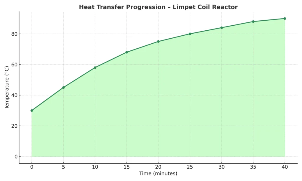 Filled line chart showing progressive heating in a limpet coil reactor