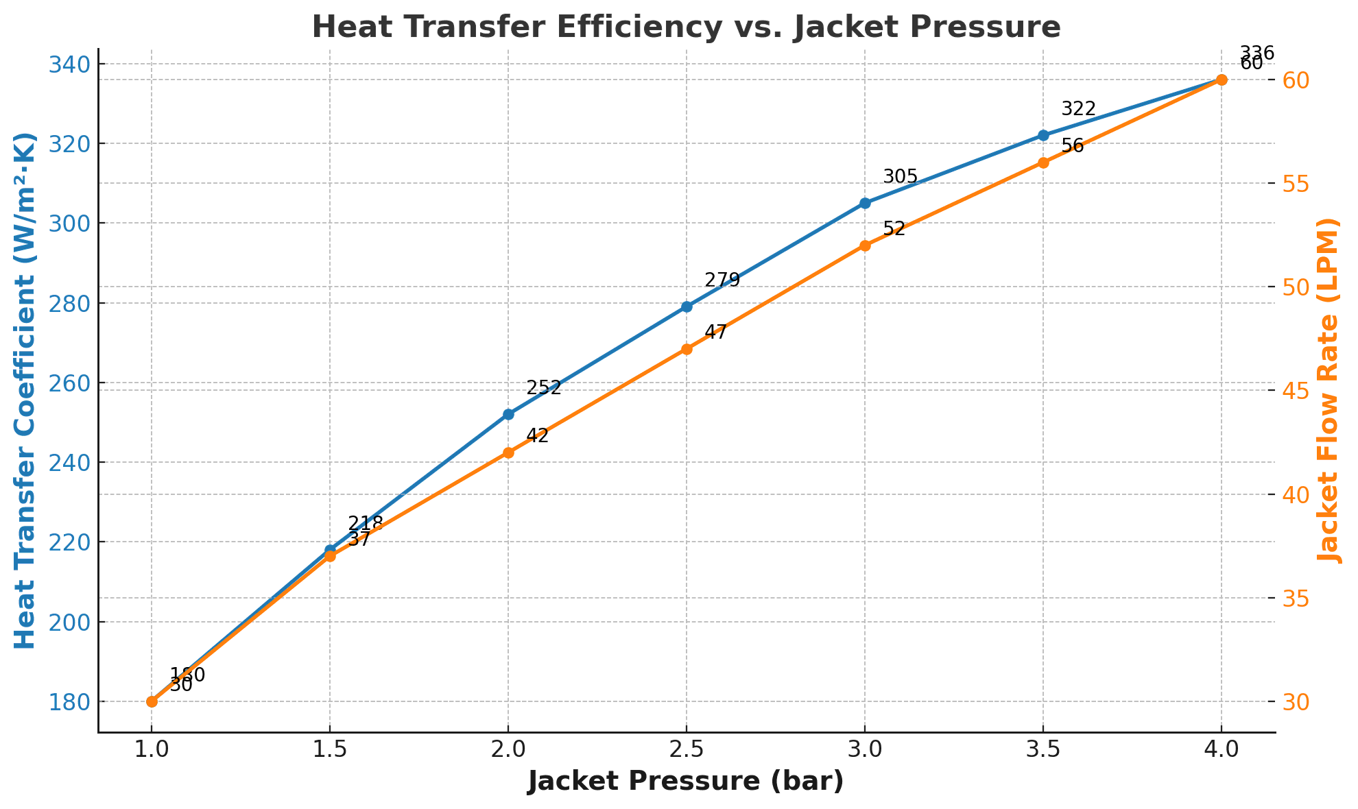 Graph showing how increasing jacket pressure improves heat transfer efficiency in jacketed vessels.