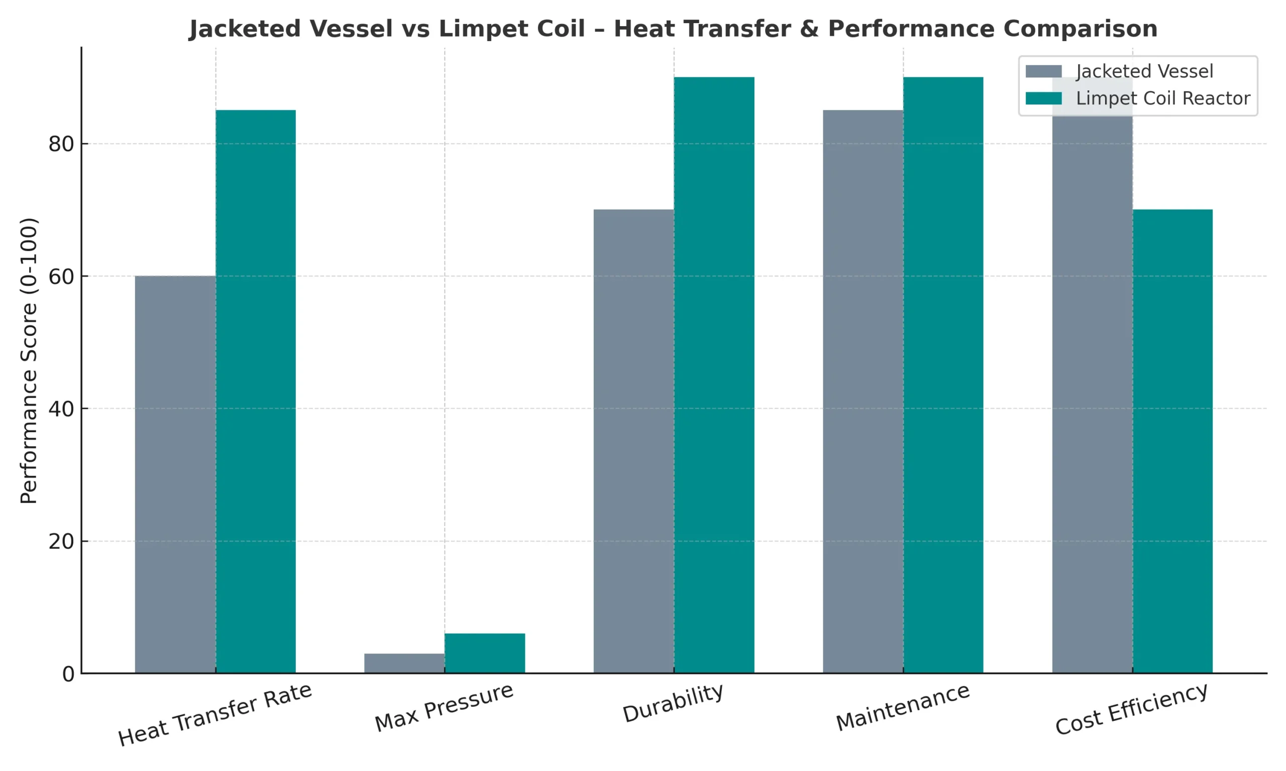 Bar chart comparing heat transfer performance between jacketed and limpet coil reactors