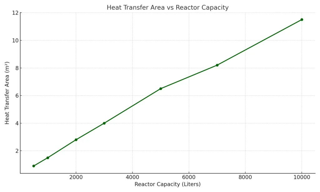 Heat Transfer Area vs Reactor Capacity Chart for Limpet Coil Reactors