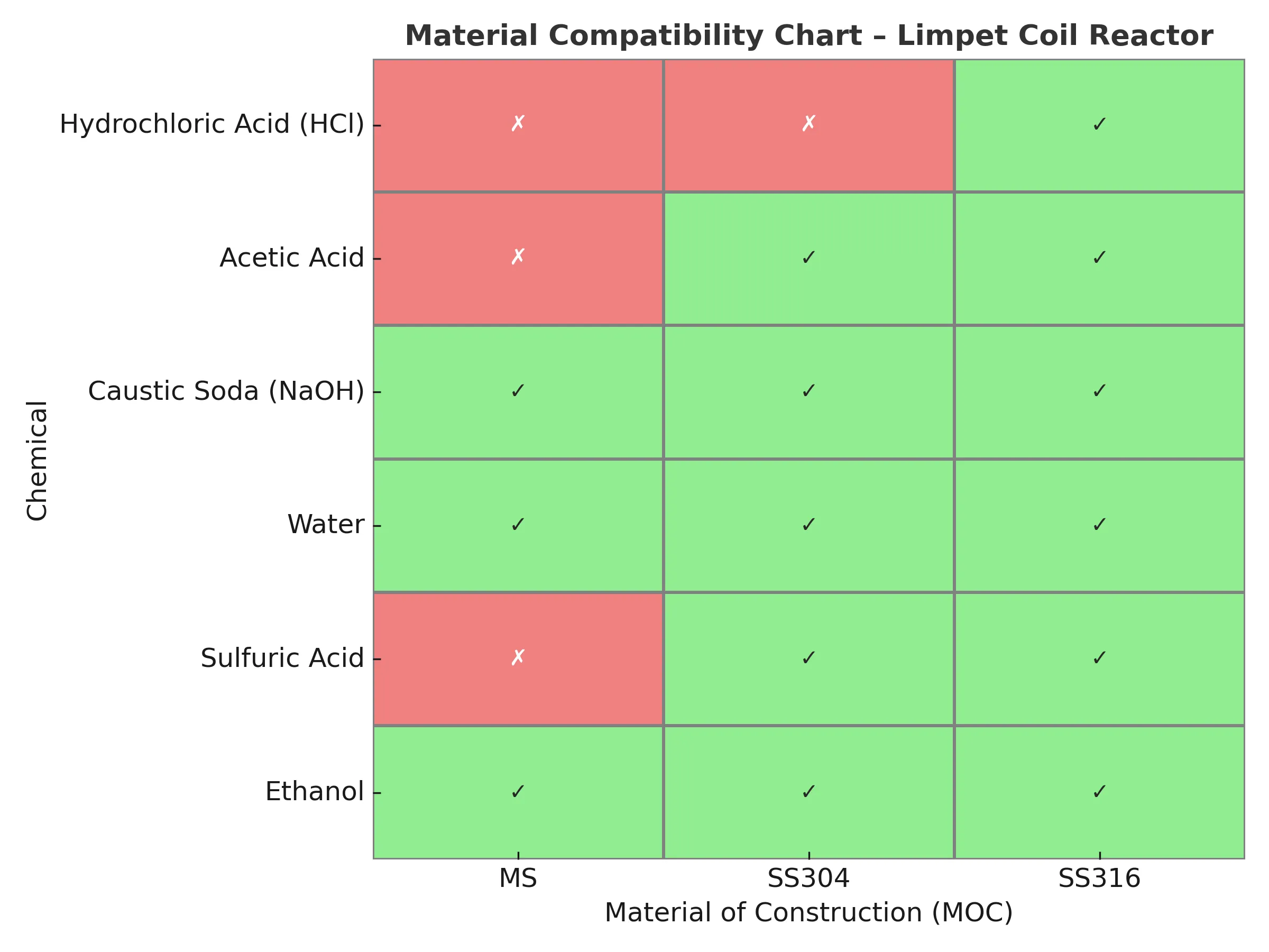 Heatmap showing chemical compatibility of MS, SS304, and SS316 materials