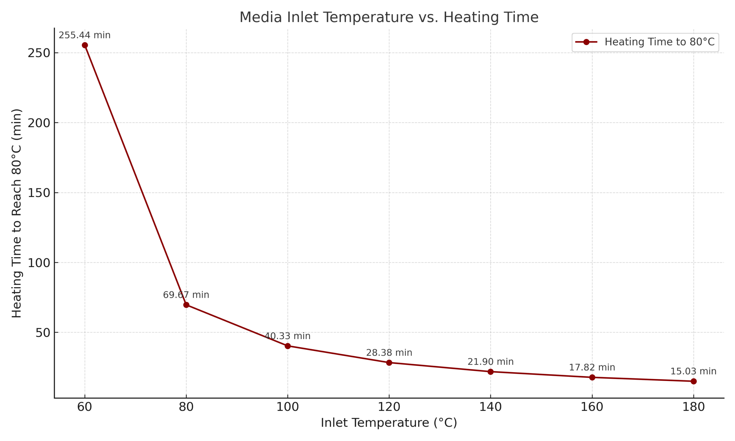 Graph showing how higher inlet temperatures reduce heating time to reach 80°C.