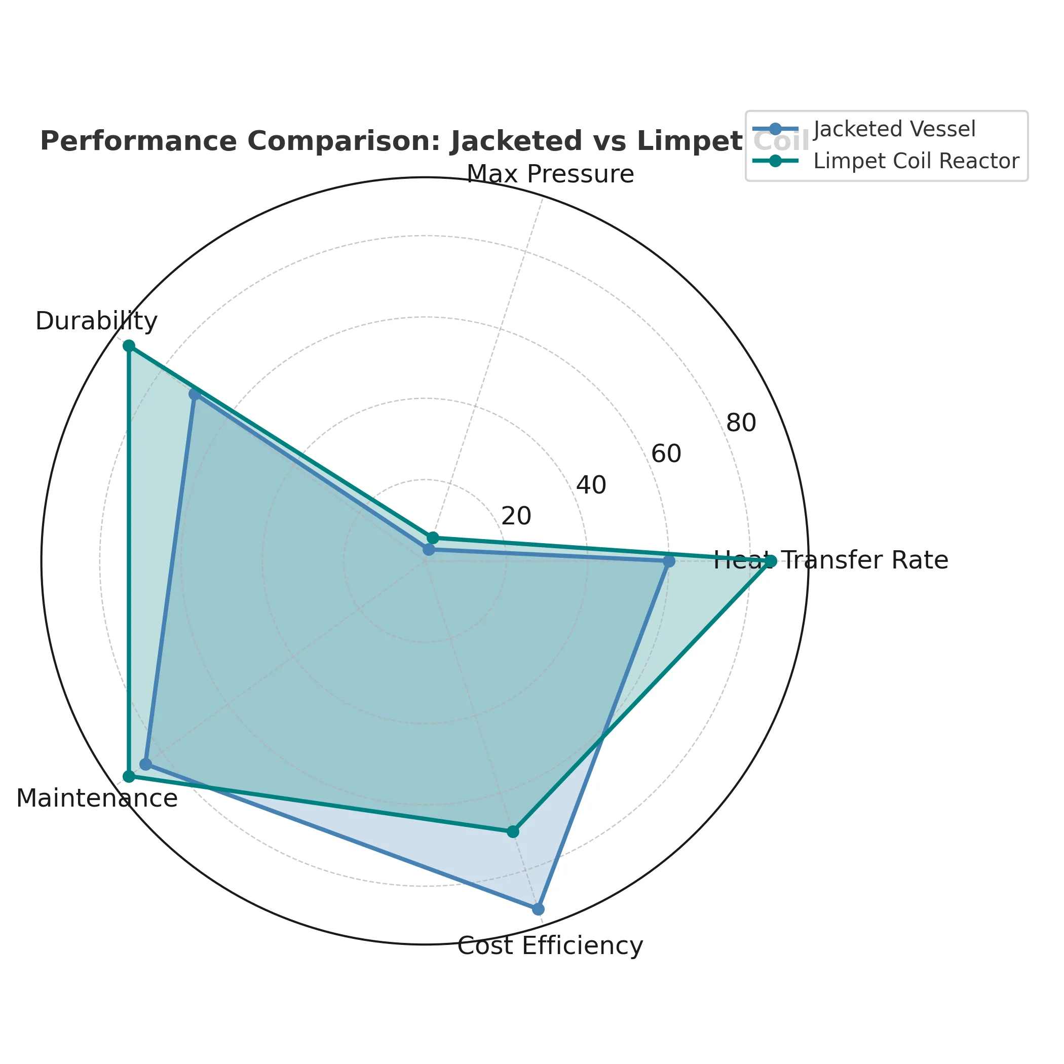 Radar chart comparing jacketed vs limpet coil reactor on heat transfer, pressure, durability, maintenance, and cost