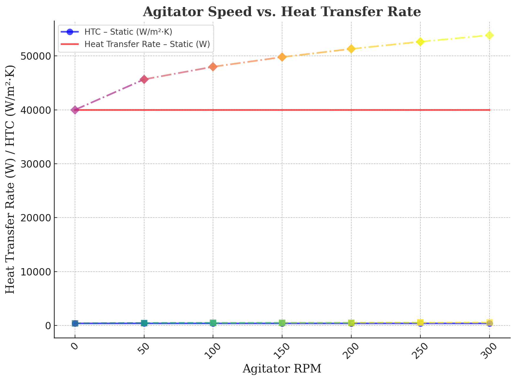 Dual-axis chart showing agitator speed alongside heat transfer efficiency in agitated vessels.