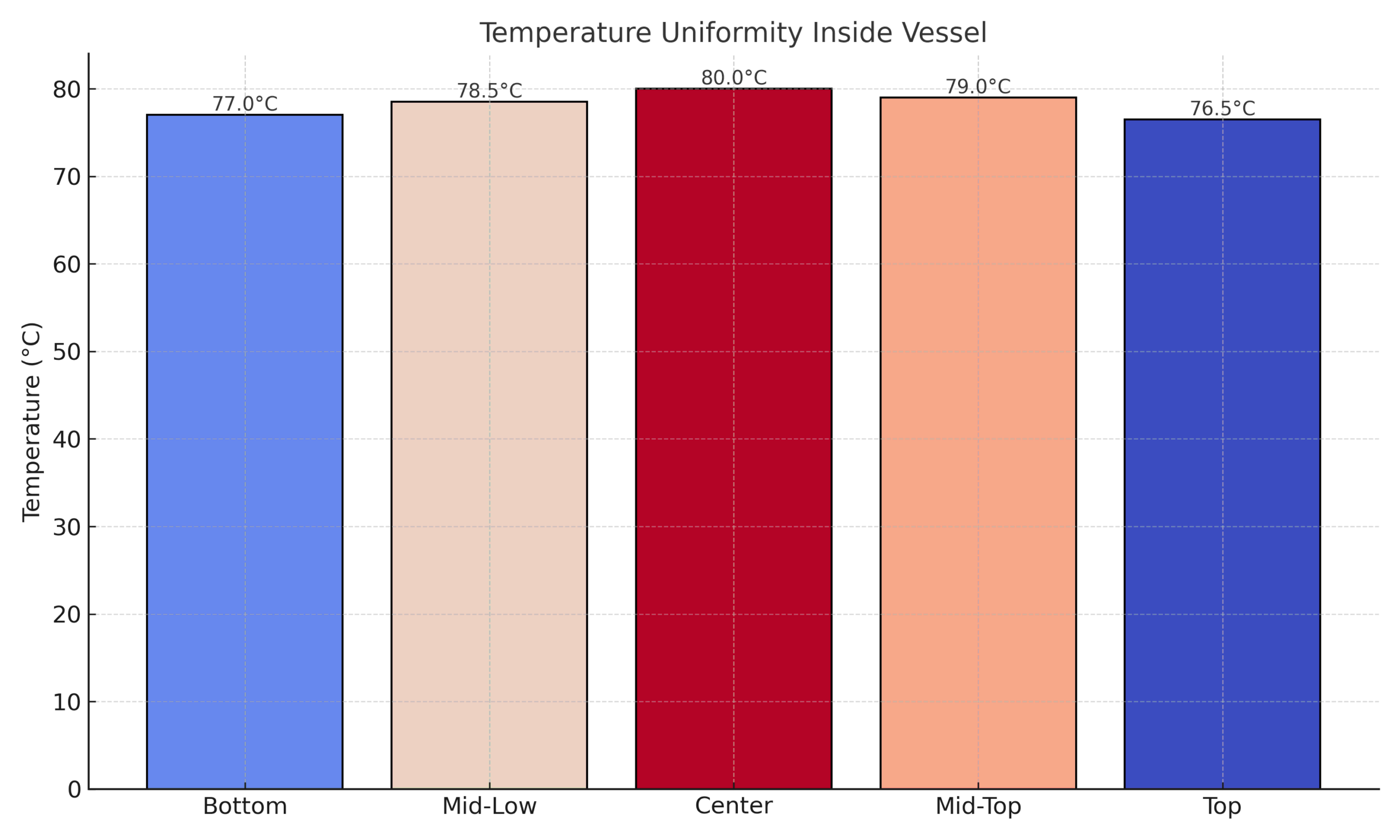 Temperature distribution at various locations within a reactor vessel.