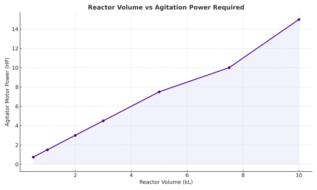 Line chart showing agitator motor power requirement based on reactor volume