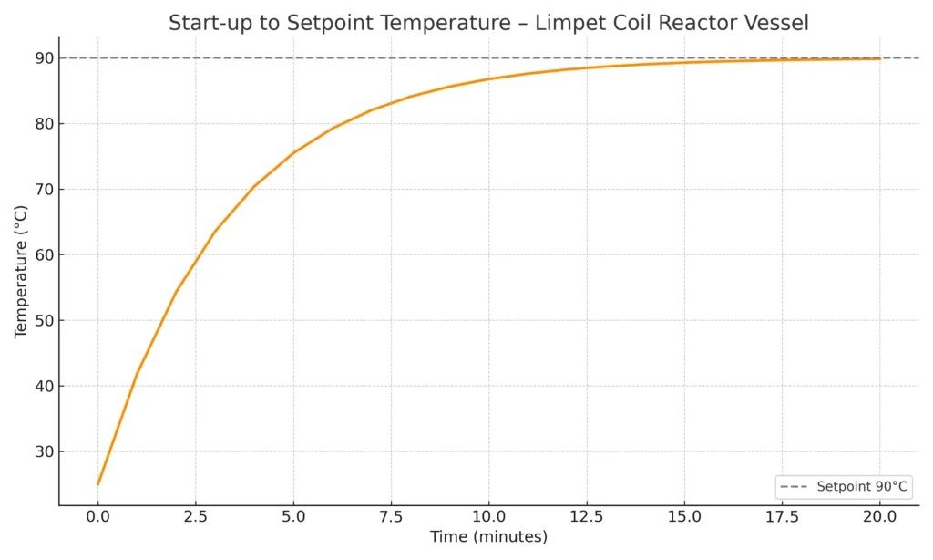 Line graph showing temperature increase from 25°C to 90°C over 20 minutes in a limpet coil reactor