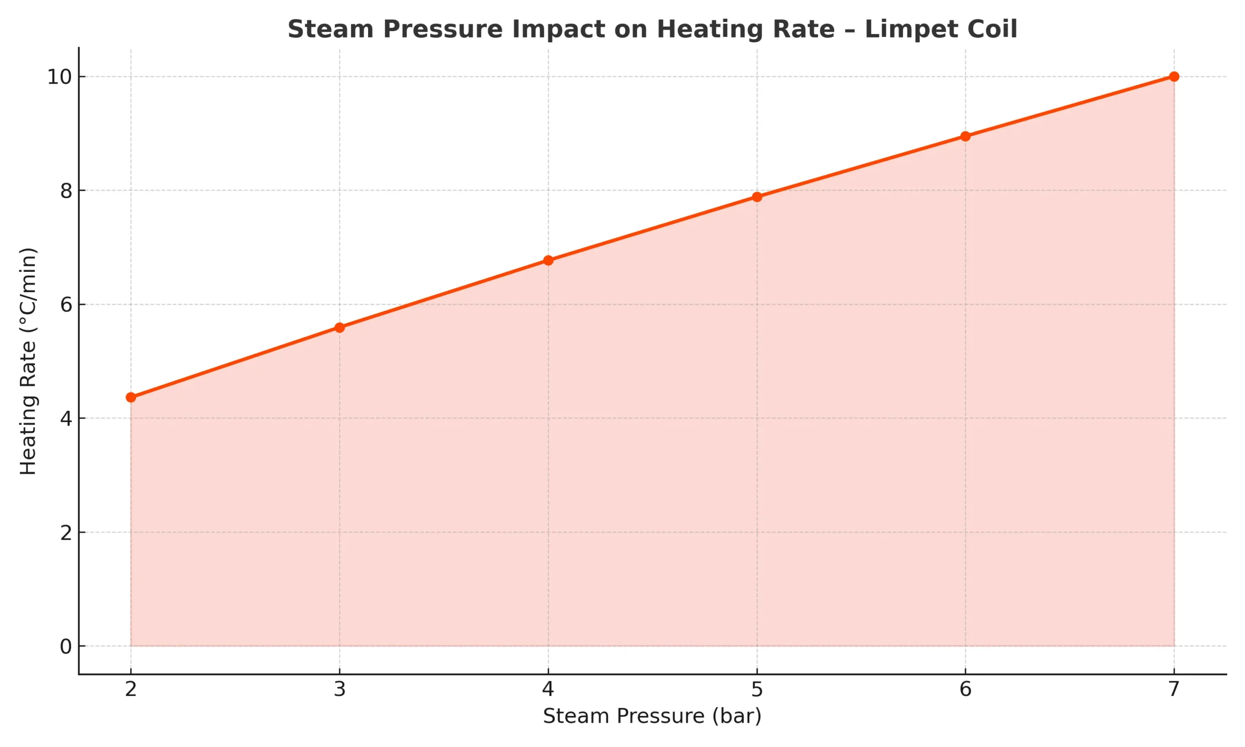 Filled line chart showing impact of steam pressure on heating rate for limpet coil reactors