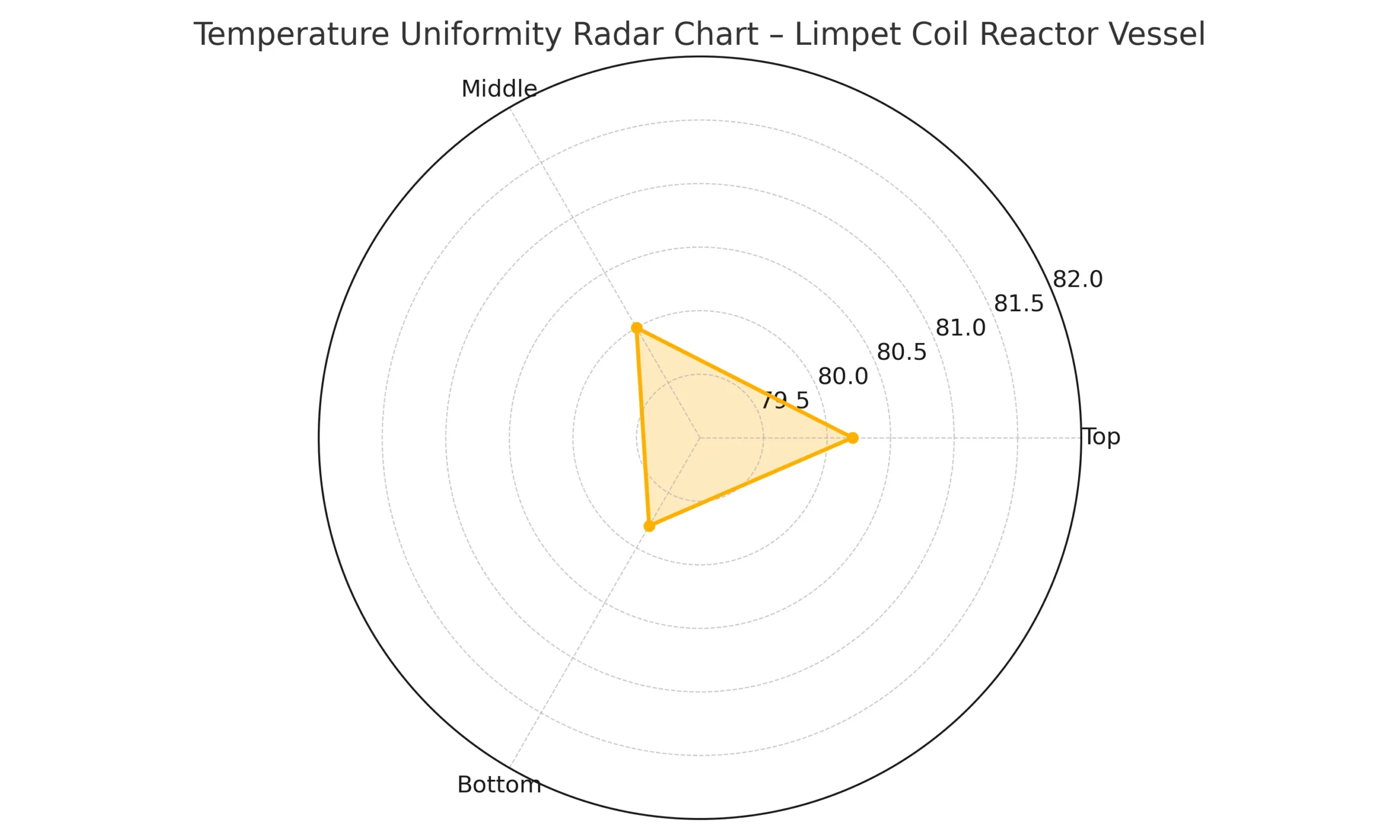 Radar chart showing uniform temperature distribution at the top, middle and bottom zones of a limpet‑coil reactor vessel