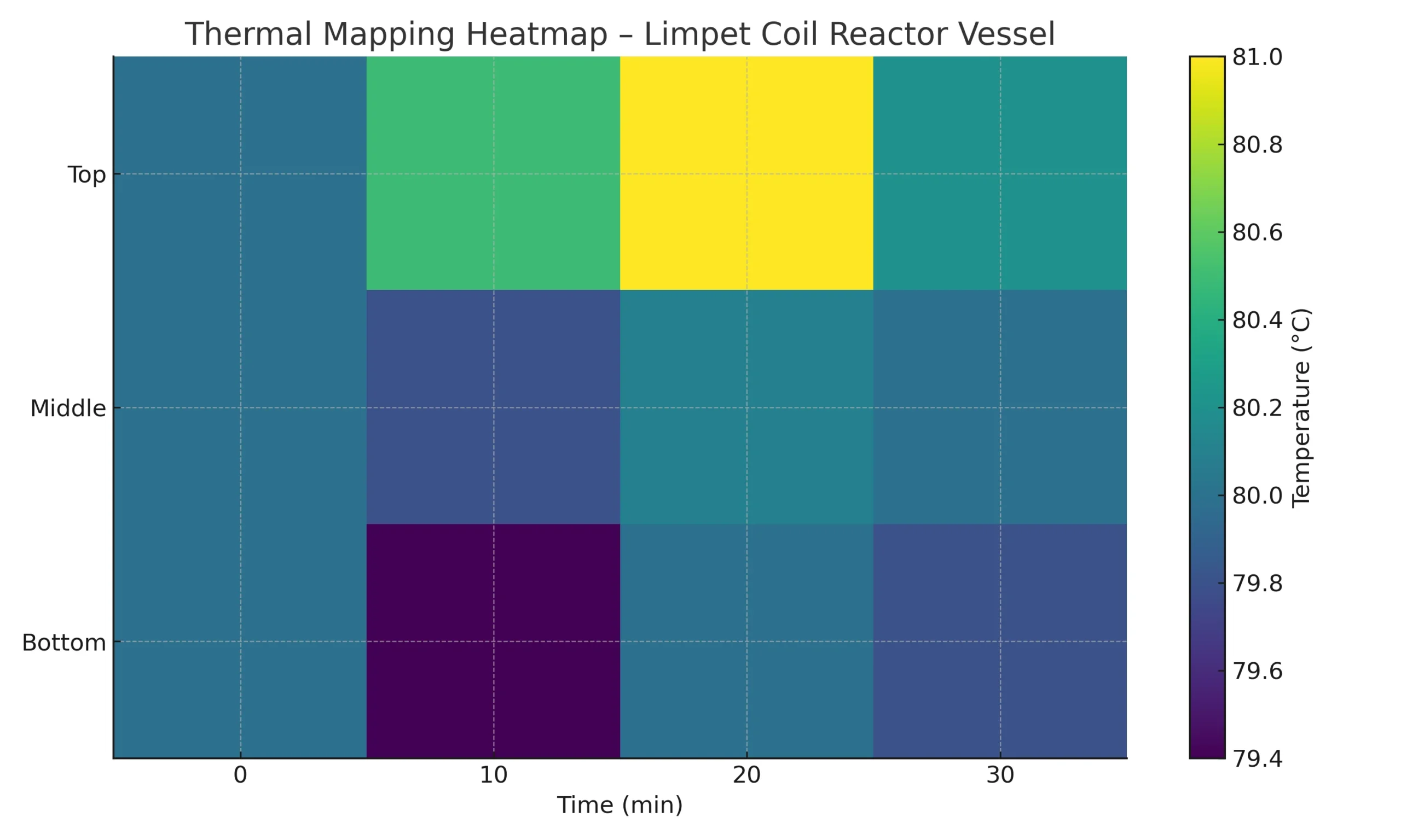 Heatmap illustrating temperature readings over 30 minutes across top, middle and bottom zones of a limpet‑coil reactor vessel
