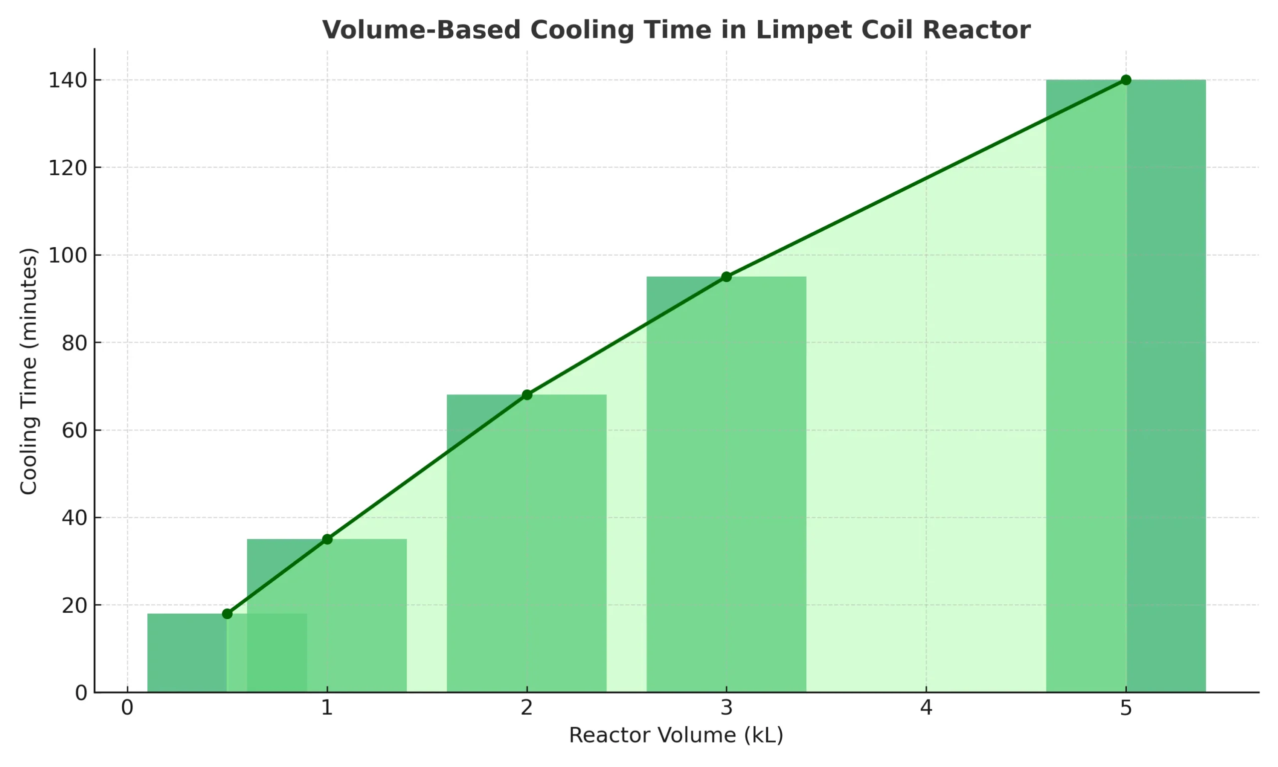 Bar and line chart showing volume-based cooling time in limpet coil reactor