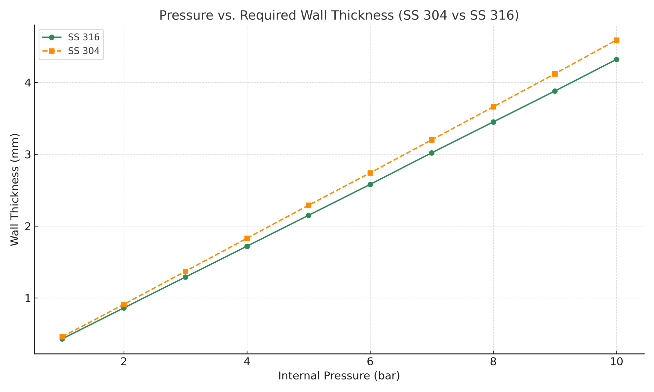 Graph showing required wall thickness for different pressures in SS 316 and SS 304 materials