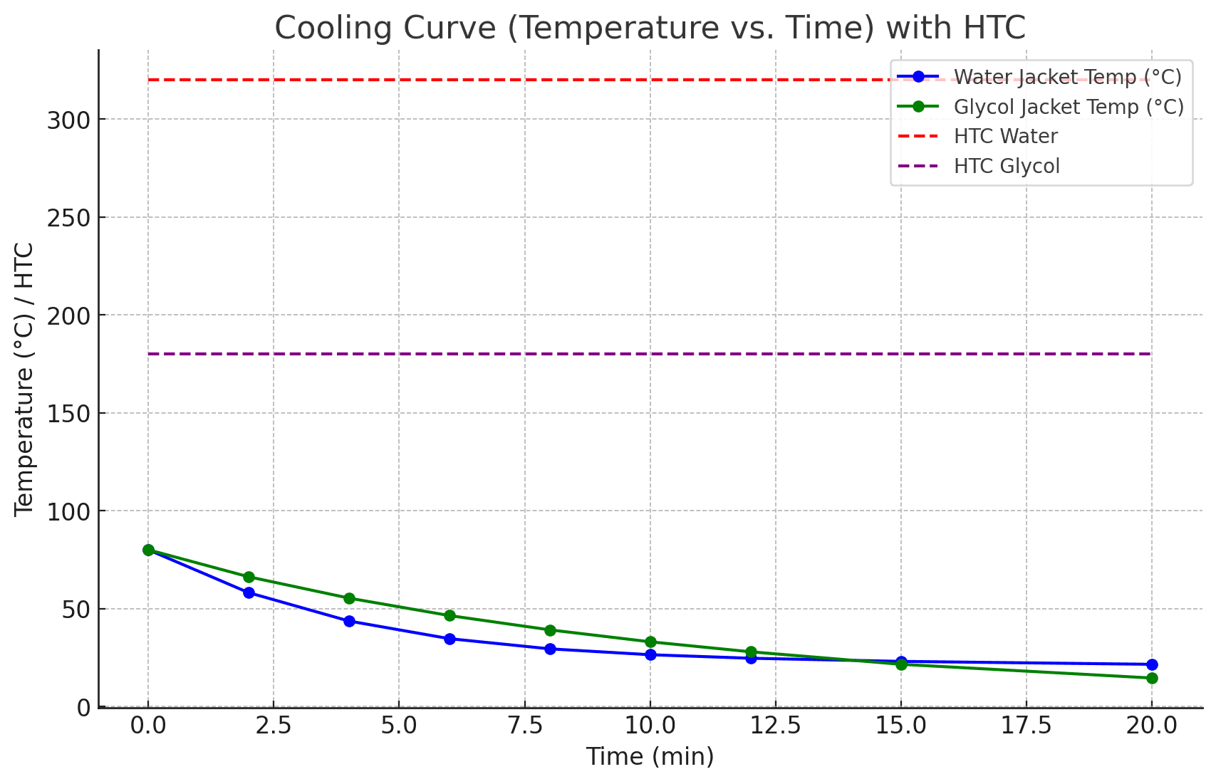 Dual-line chart displaying the temperature drop of water and glycol jacket systems over time