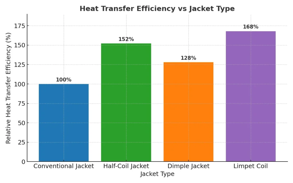 Heat transfer efficiency comparison of reactor jacket types – conventional, dimple, half-coil, and limpet coil