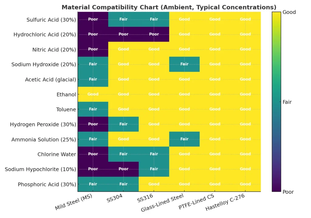 Material compatibility chart for MS, SS304, SS316, glass-lined, PTFE-lined, and Hastelloy C-276 across common industrial chemicals