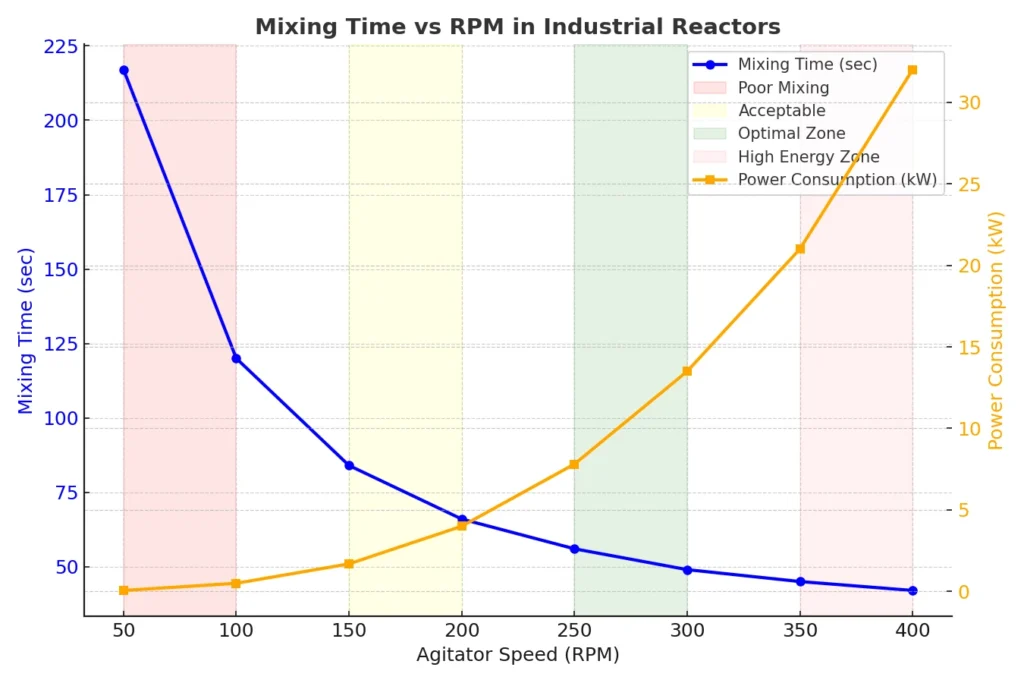 Mixing Time vs RPM chart showing agitator speed impact on chemical reactor efficiency by SV Industries