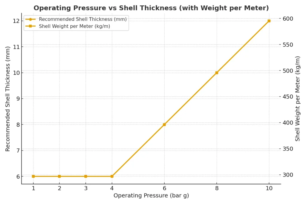 Operating pressure vs shell thickness chart with dual-axis weight per meter for industrial chemical reactor design