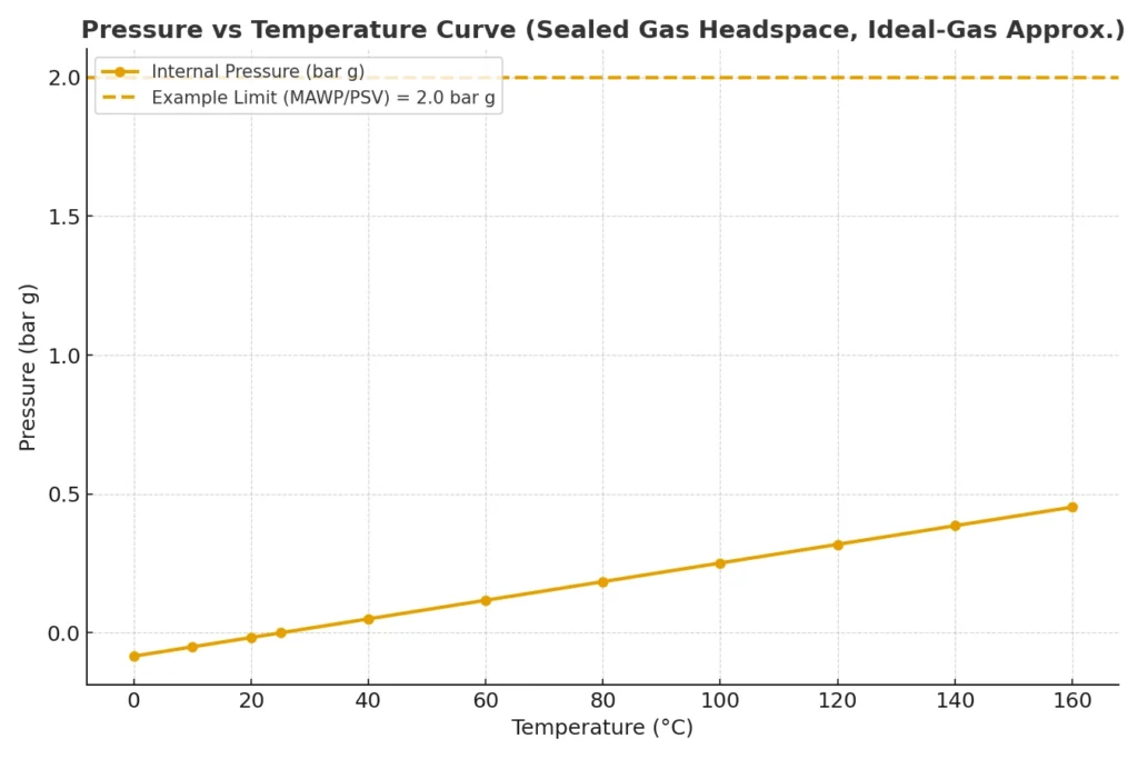 Pressure vs temperature curve for sealed industrial chemical reactor headspace (bar g vs °C)