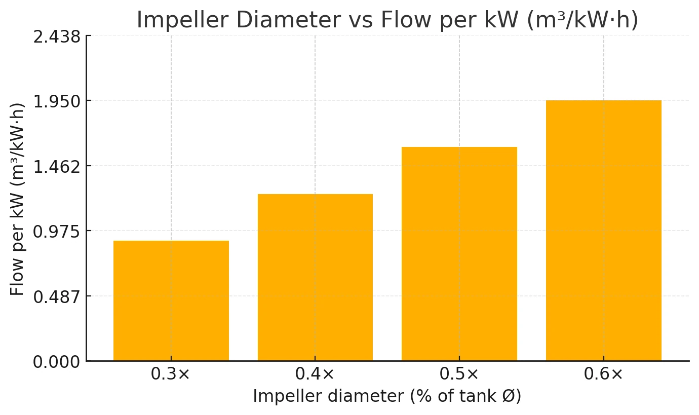 Bar chart showing the effect of impeller diameter on flow per kW in pulp chest agitators, with larger diameters providing higher efficiency.
