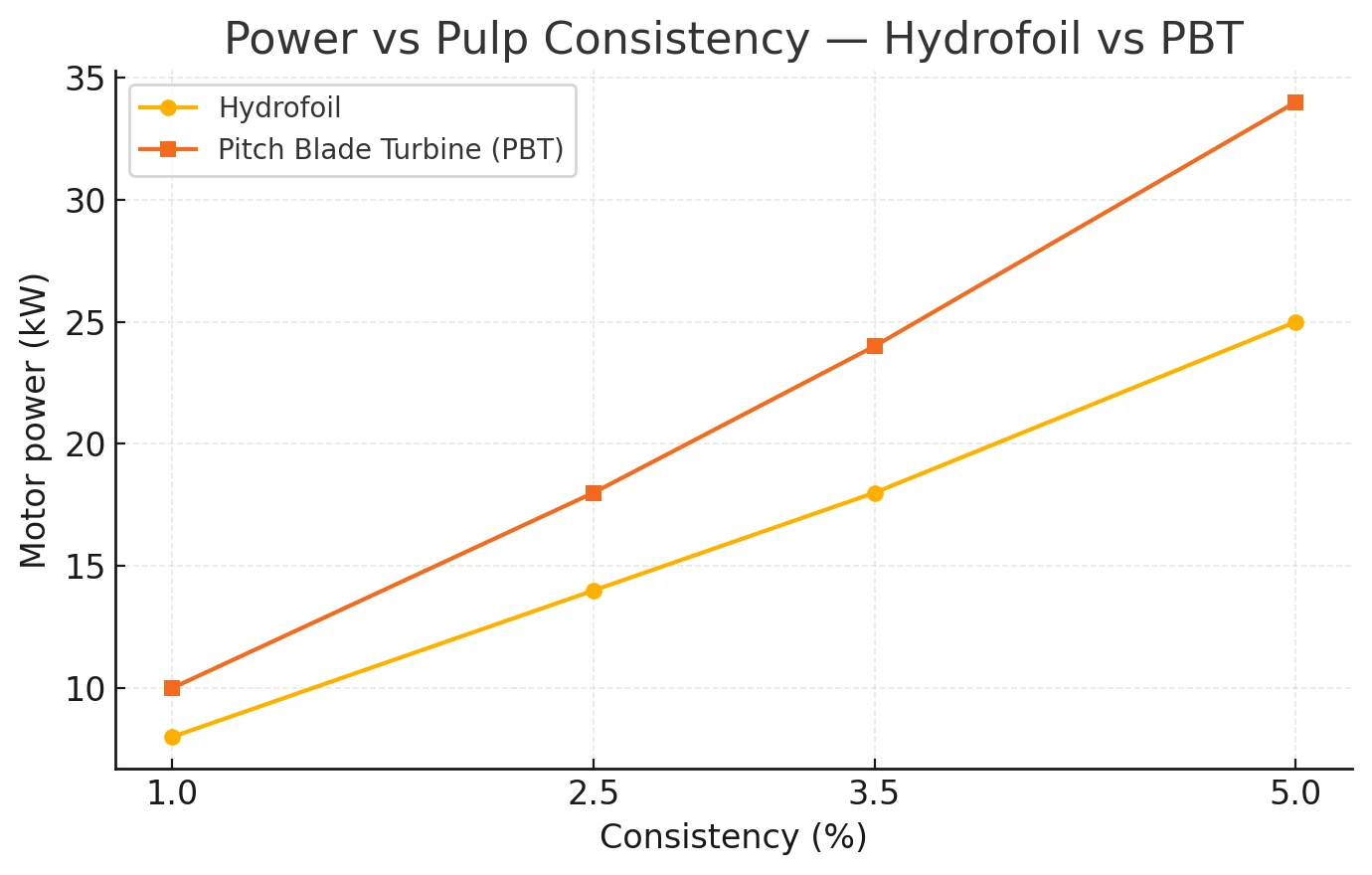 Line chart comparing power requirement vs pulp consistency for hydrofoil and pitch blade turbine agitators.