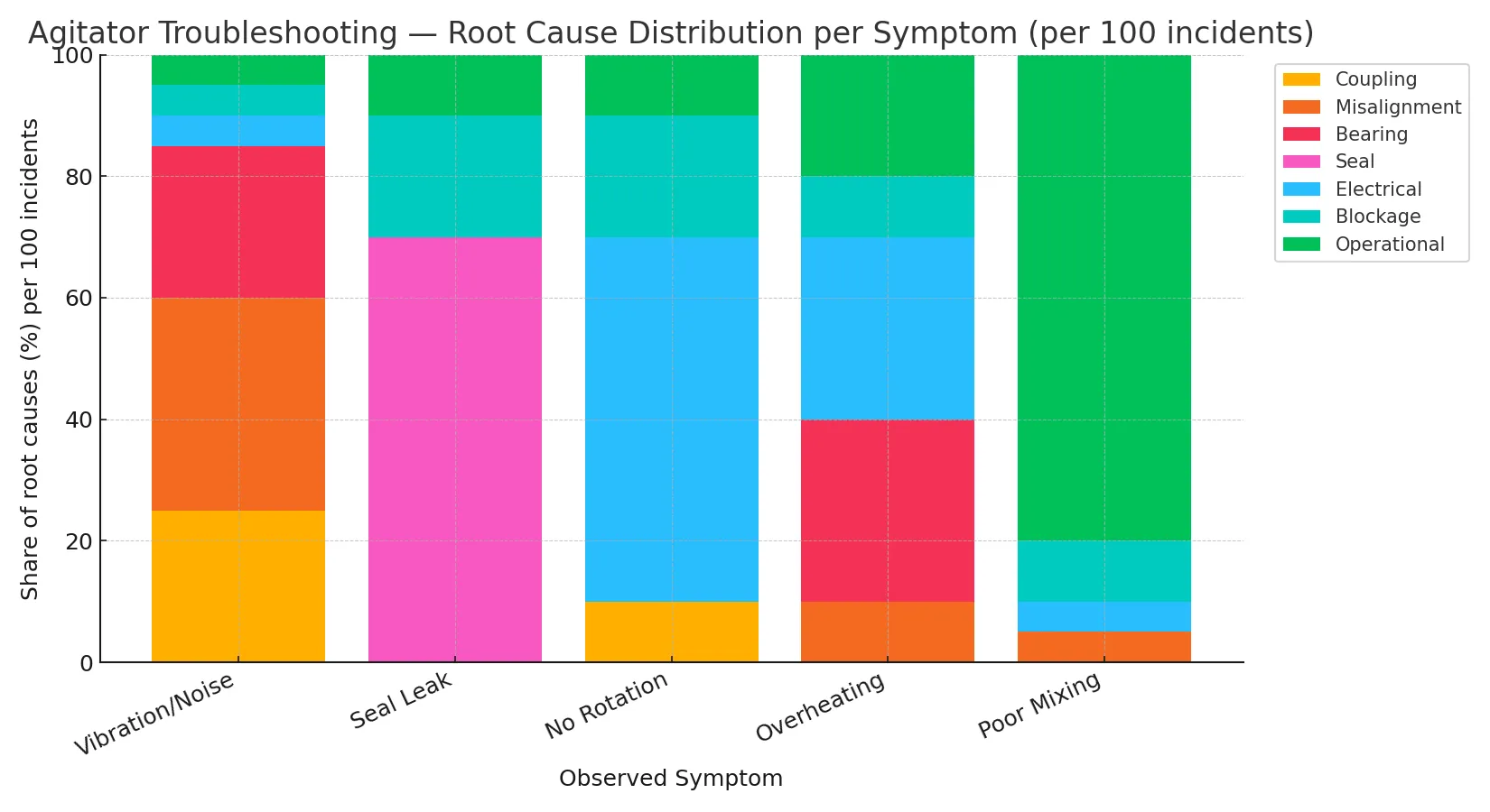 Stacked bar chart showing root-cause shares (%) per symptom (vibration, seal leak, no rotation, overheating, poor mixing).