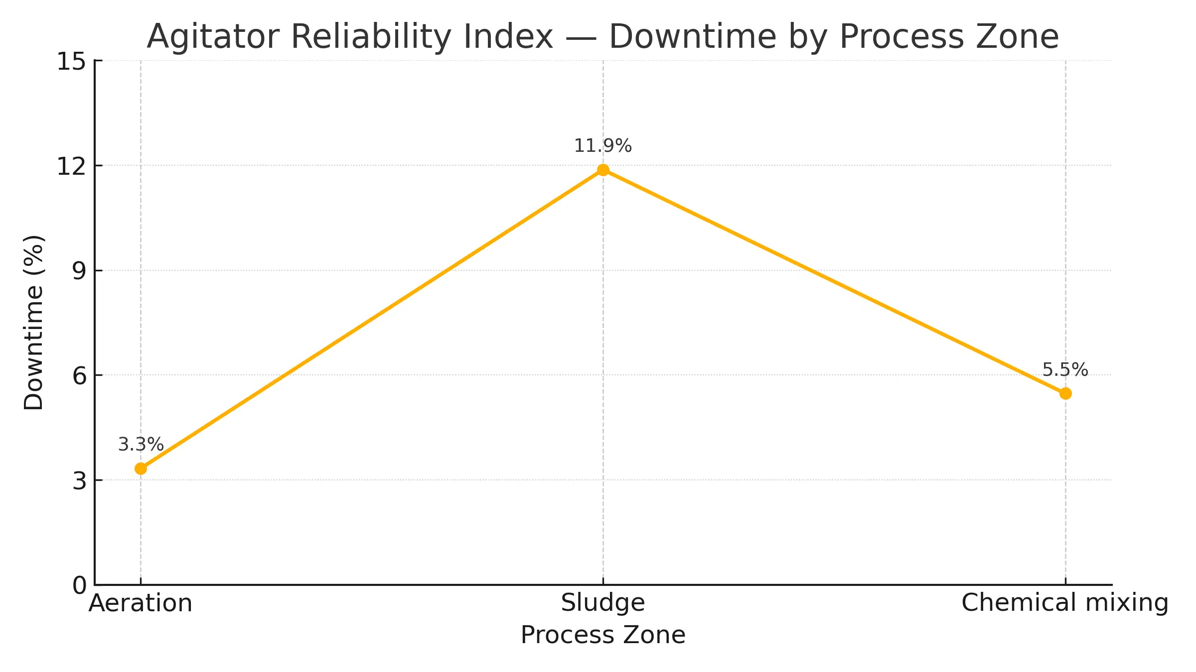 Agitator reliability index line chart showing downtime percent for Aeration, Sludge and Chemical mixing.