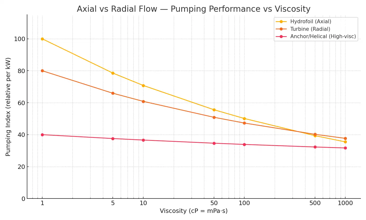 Line chart comparing axial (hydrofoil), radial (turbine) and anchor/helical pumping index versus viscosity (cP).