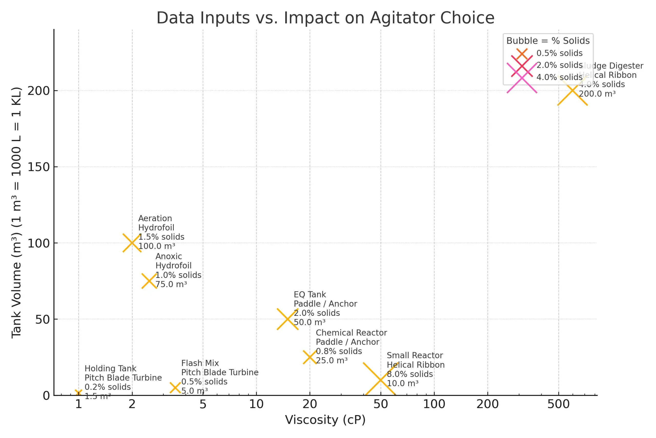 Scatter chart comparing viscosity (cP) and tank volume (m³) with labeled process zones showing solids percentage and recommended agitator types.