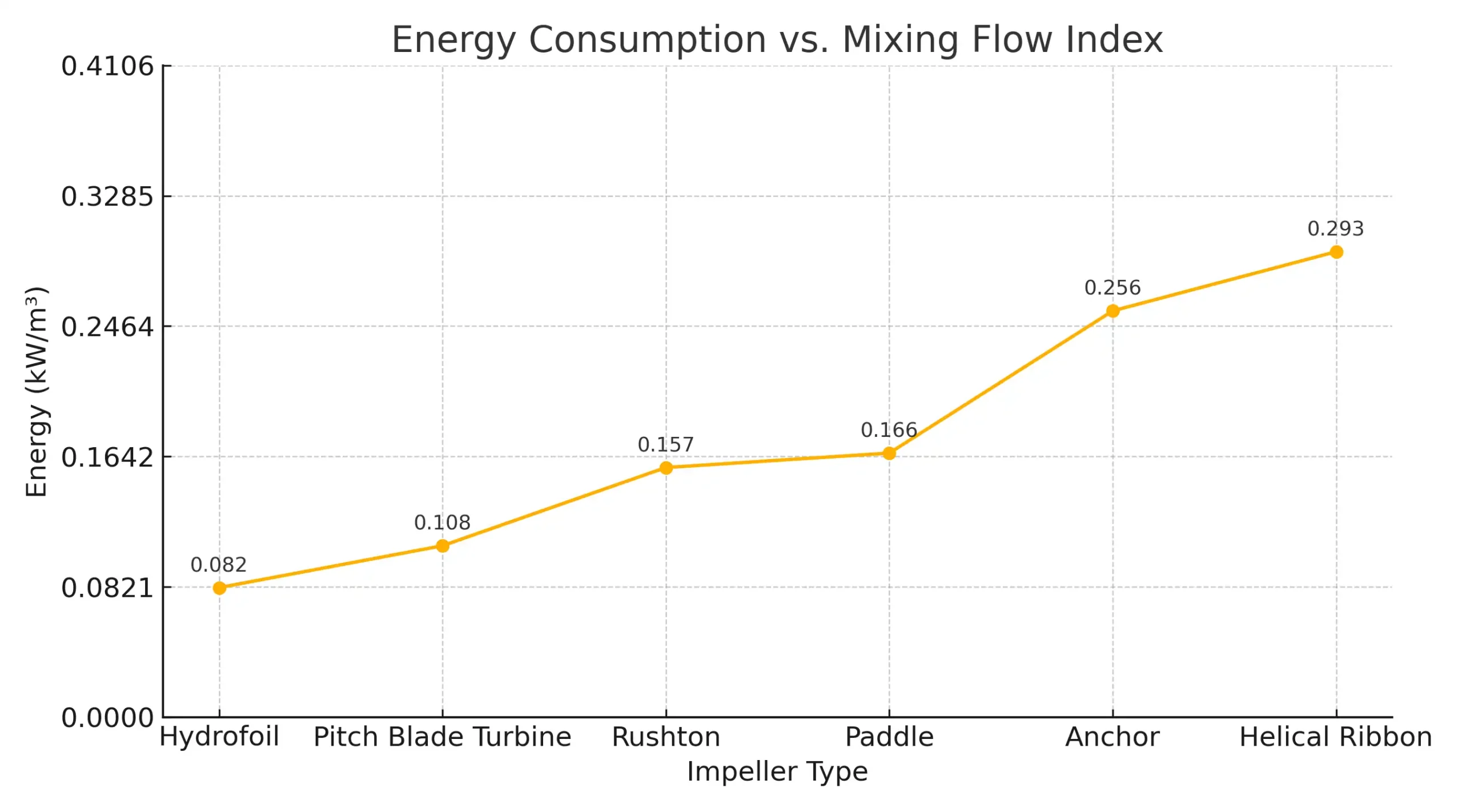 Line chart of energy consumption (kW/m³) for different impeller types from Hydrofoil to Helical Ribbon.