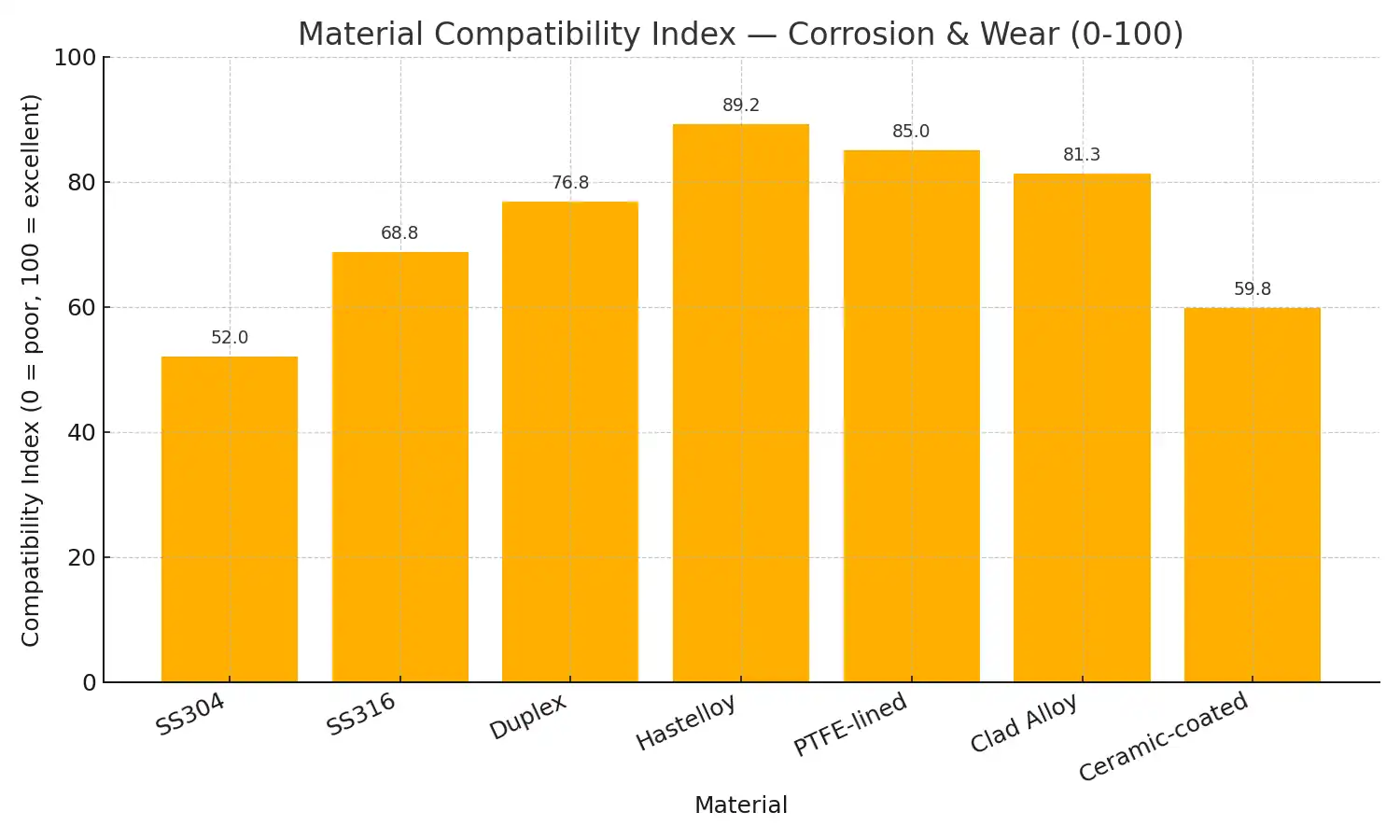 Material compatibility index for agitators showing corrosion and abrasion suitability (SS304, SS316, Hastelloy, PTFE-lined).