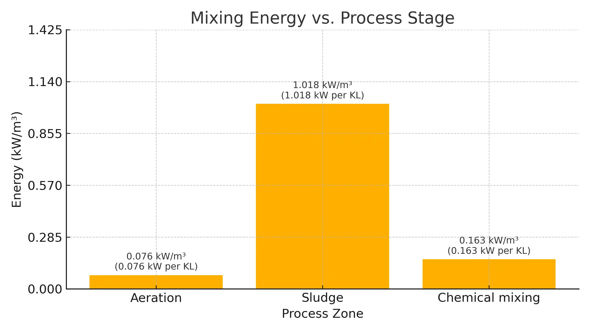 Bar chart of mixing energy (kW per cubic meter) for Aeration, Sludge and Chemical mixing.