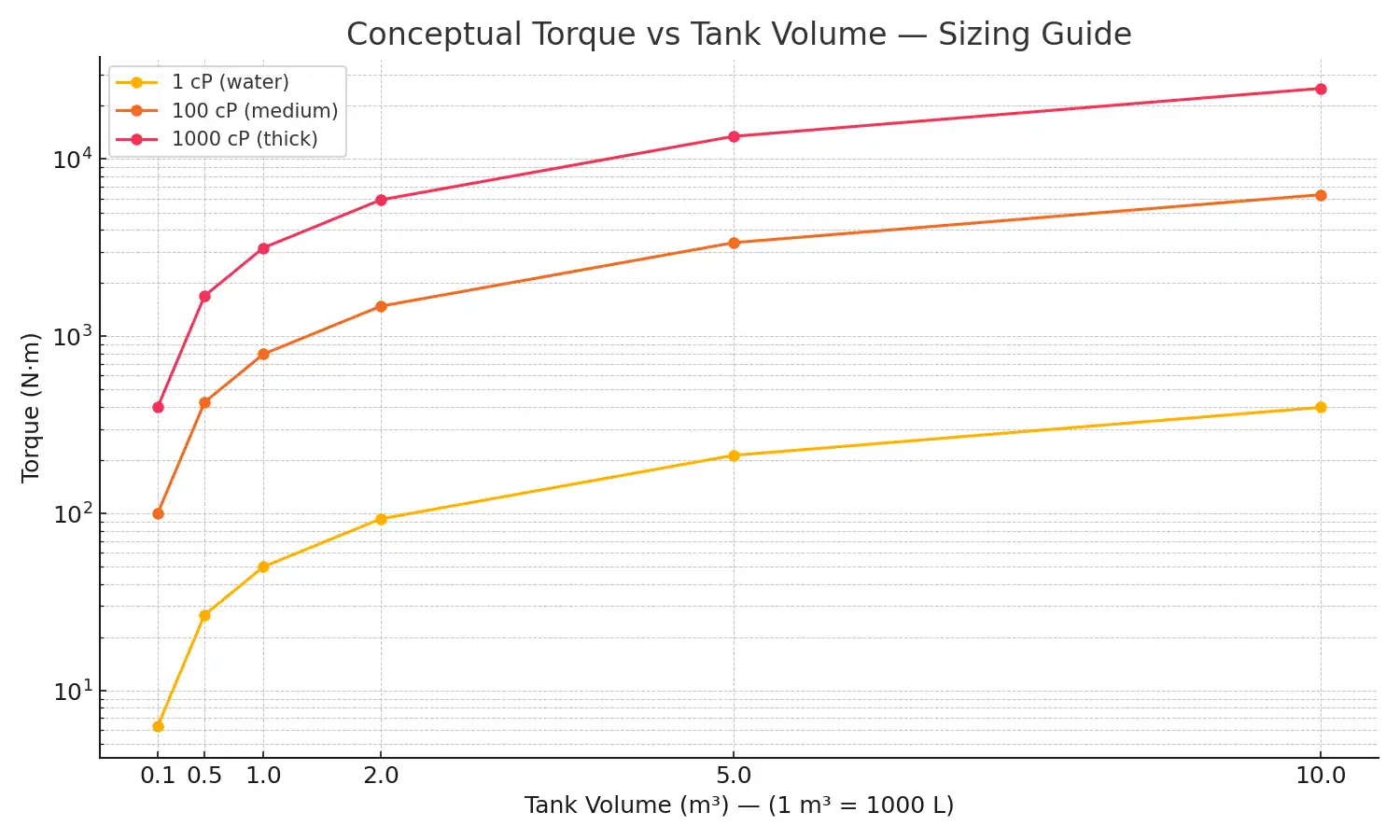 Log-scale line chart of estimated shaft torque (N·m) vs tank volume (m³) for several viscosity classes.