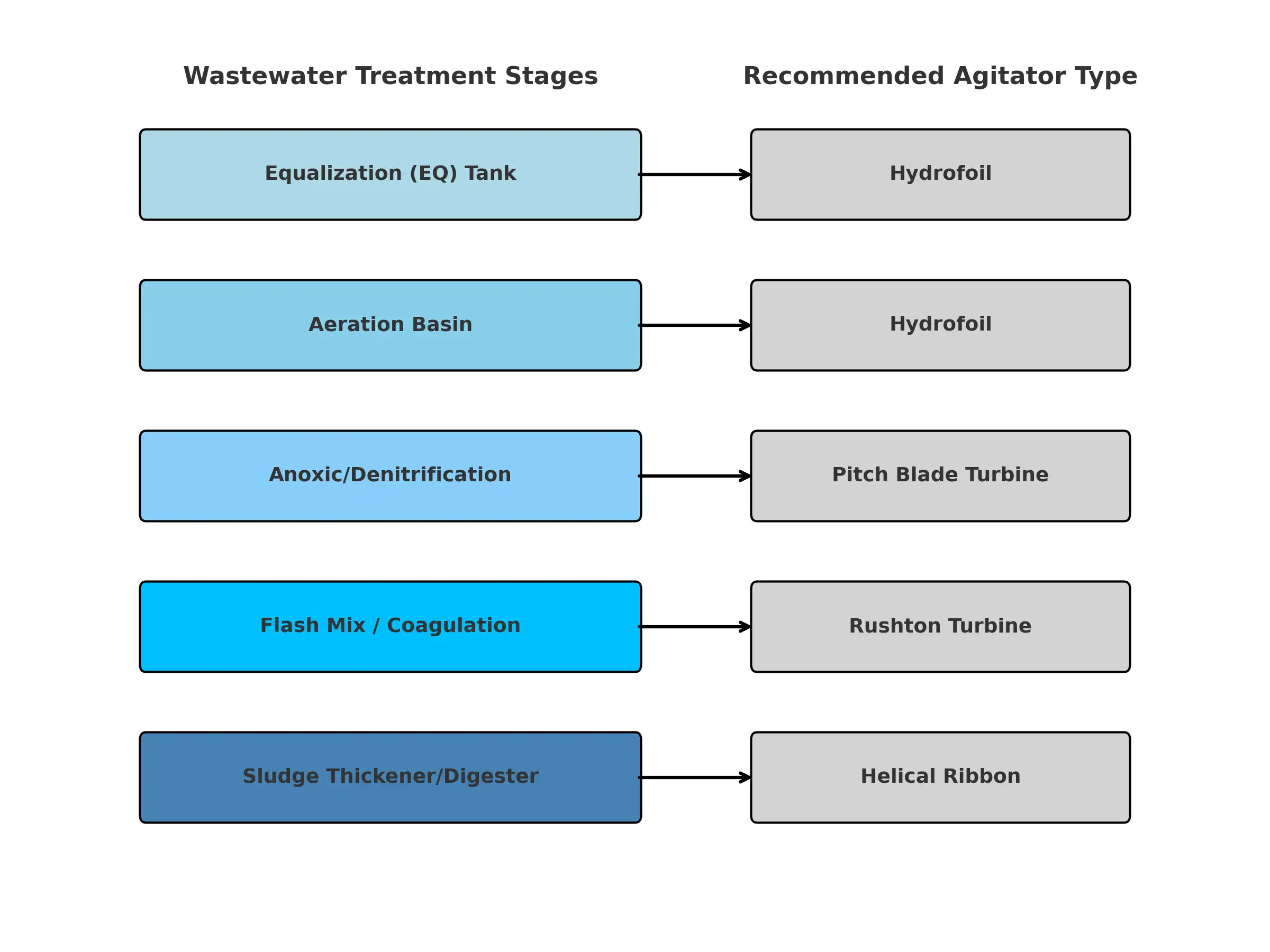 Table image listing wastewater stages with typical fluid notes and the recommended agitator type.