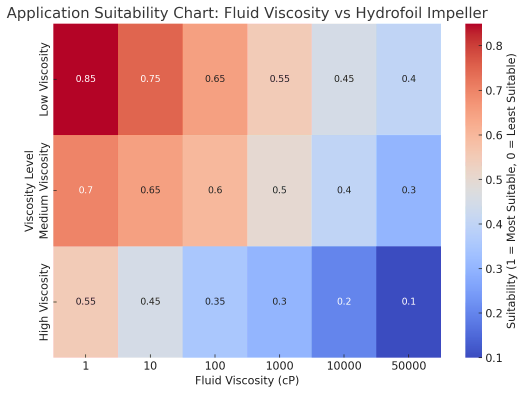 Application Suitability Chart Fluid Viscosity vs Hydrofoil Impeller Static chart Fluid Viscosity vs Hydrofoil Impeller Application Suitability Chart