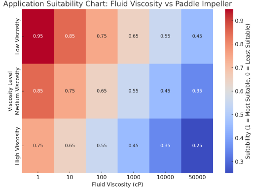 Application Suitability Chart Fluid Viscosity vs Paddle Impeller Static chart Paddle Impeller Application Chart – Fluid Viscosity Suitability (Static Style)