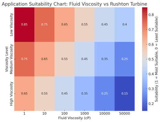 Application Suitability Chart Fluid Viscosity vs Rushton Turbine Static chart Application suitability of Rushton Turbine for different fluid viscosities