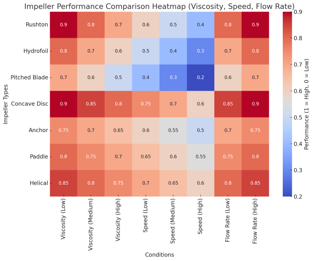 Impeller performance heatmap showing suitability by viscosity, speed, and flow rate